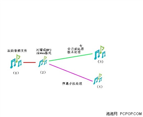 你的手机够资格吗?8种音效技术全解析-第4张图片-太平洋在线下载