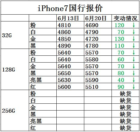 618苹果7手机价格淘宝618苹果手机价格-第2张图片-太平洋在线下载