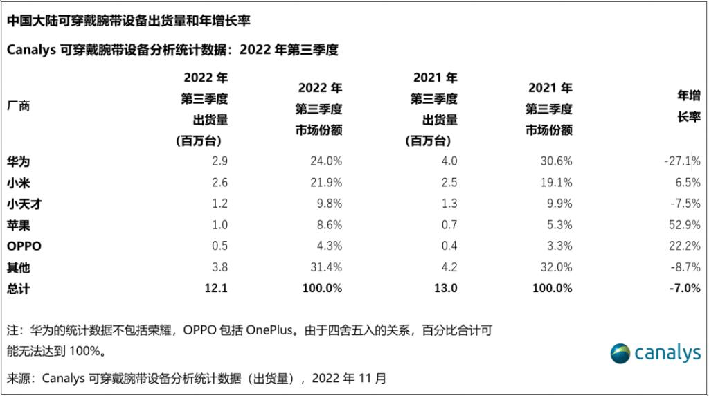 华为 监听软件 手机软件
:手机厂商生存指南：可穿戴设备、与车企合作