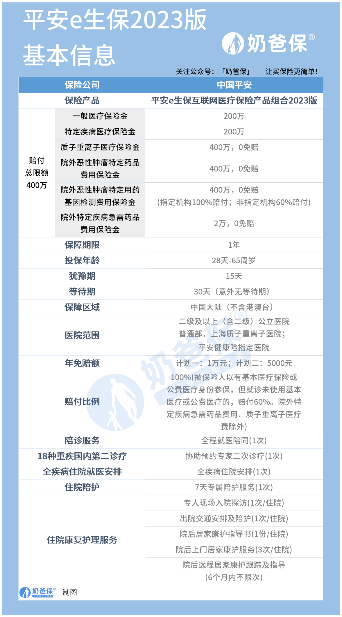 山能e学有苹果版吗:平安e生保互联网医疗保险产品组合2023版测评，保障如何？