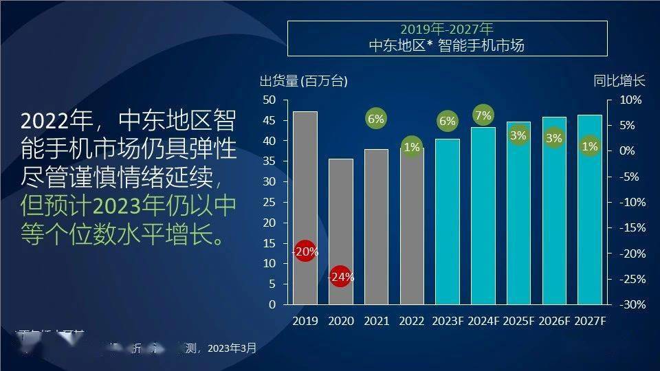 tecno手机:Canalys：2023 年中东智能手机市场迎来春天，增幅将达 6%