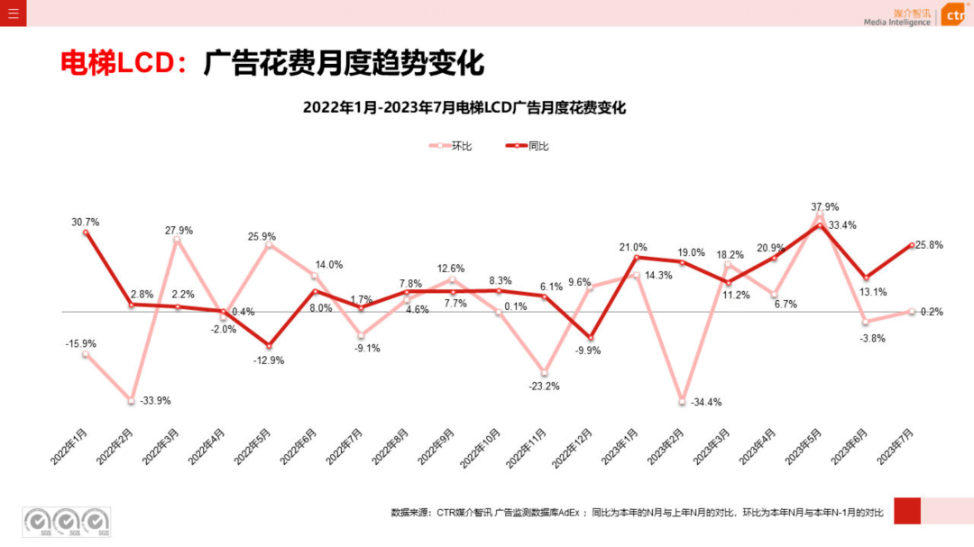 2023年1-7月户外广告数据概览（附下载）-第3张图片-太平洋在线下载