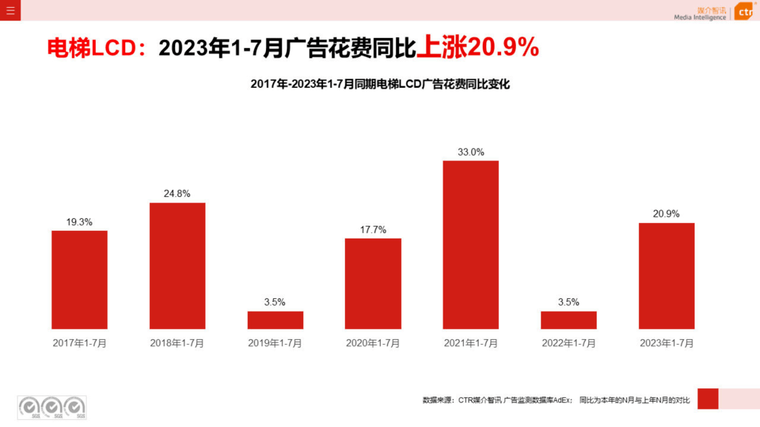 2023年1-7月户外广告数据概览（附下载）-第4张图片-太平洋在线下载