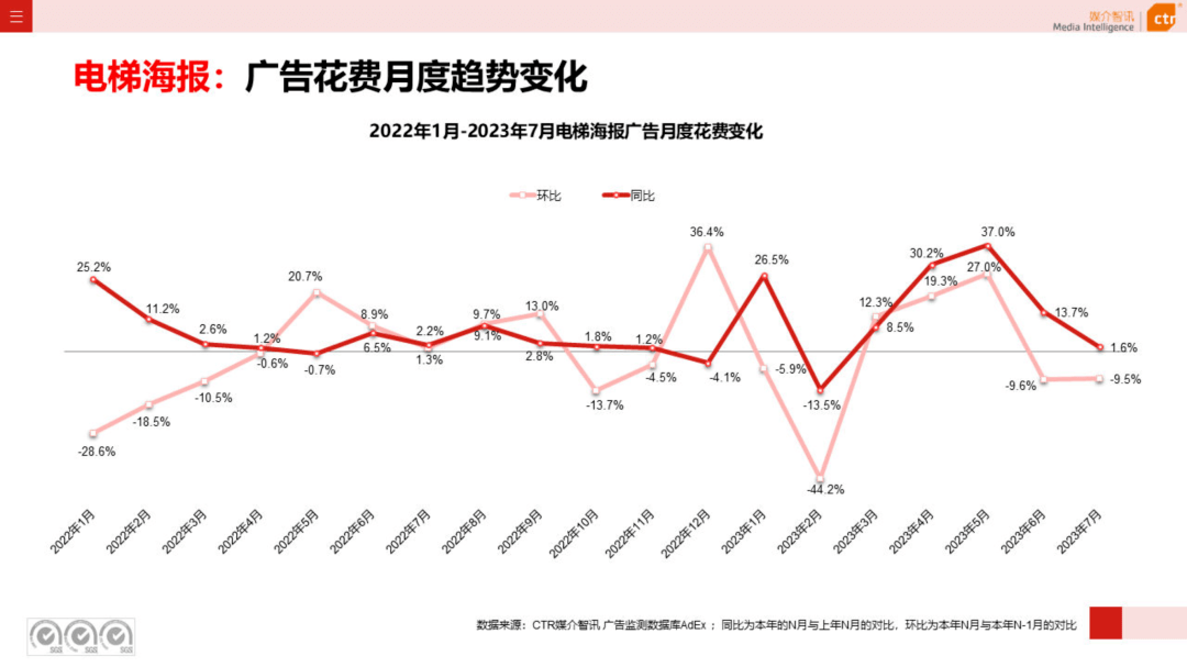 2023年1-7月户外广告数据概览（附下载）-第9张图片-太平洋在线下载