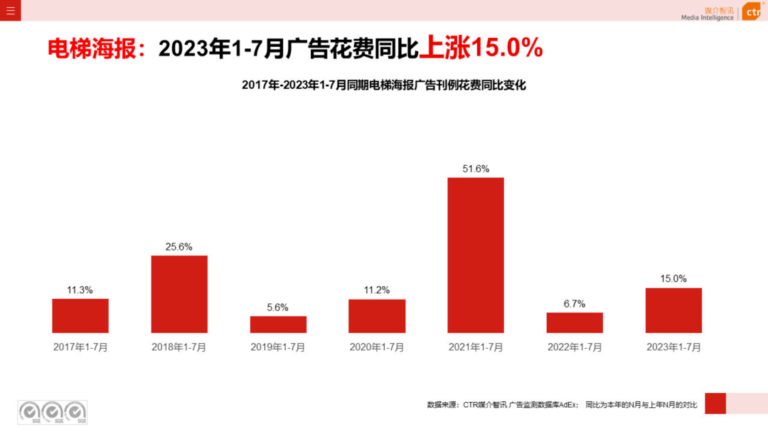 2023年1-7月户外广告数据概览（附下载）-第10张图片-太平洋在线下载