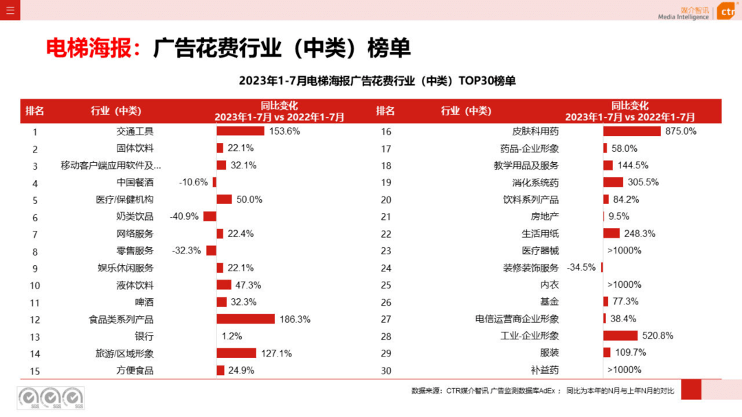 2023年1-7月户外广告数据概览（附下载）-第12张图片-太平洋在线下载