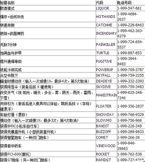 安卓版GTA秘籍侠盗猎车5秘籍大全代码-第2张图片-太平洋在线下载