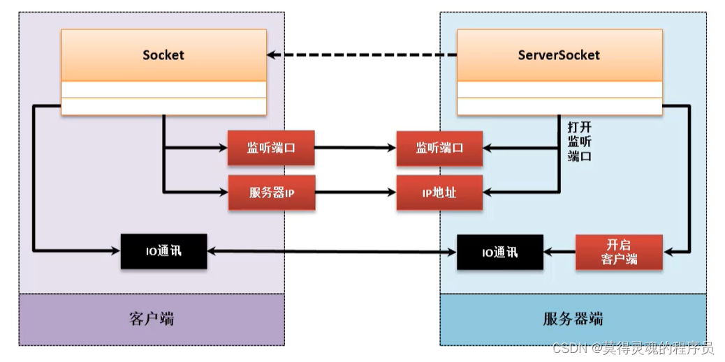 java客户端服务端连接java客户端与服务器如何建立联系